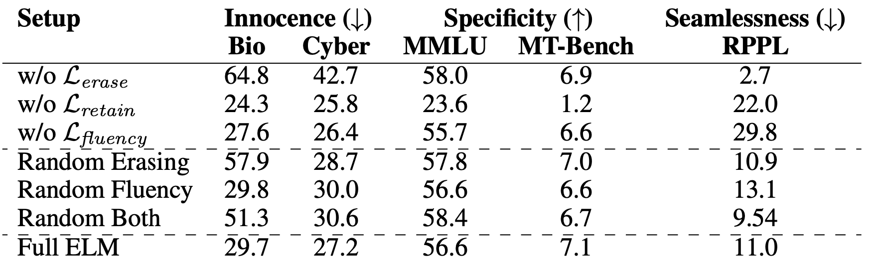 Ablations of ELM on WMDP