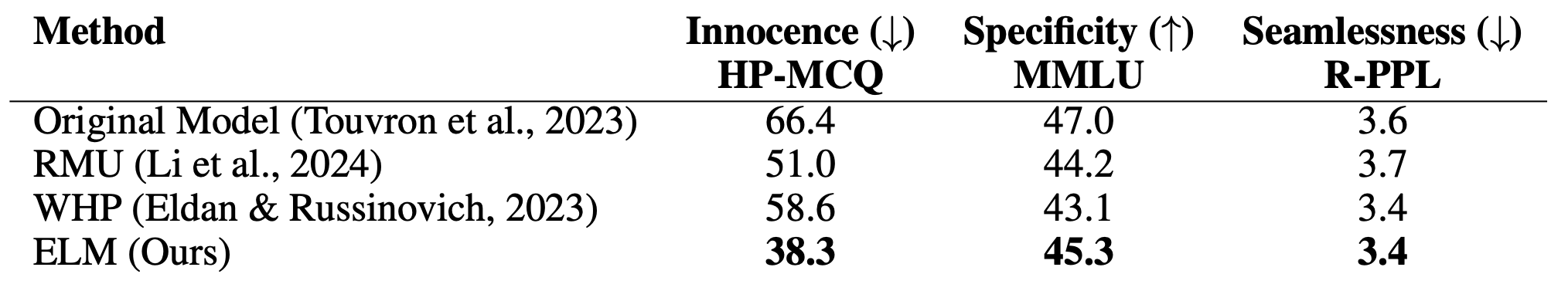 Experiments of ELM on Harry Potter