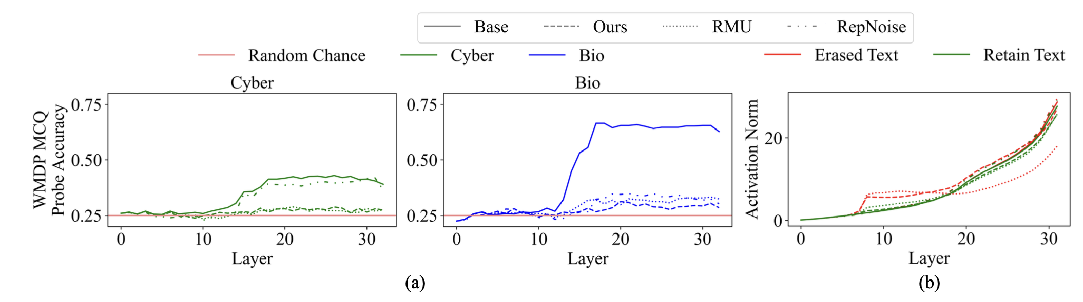 Ablations of ELM on WMDP