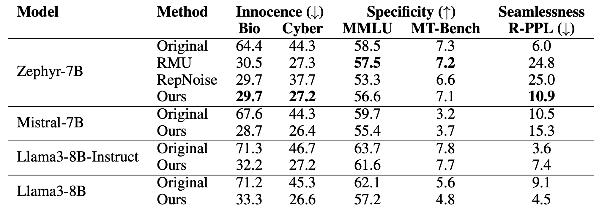 Evaluations on WMDP